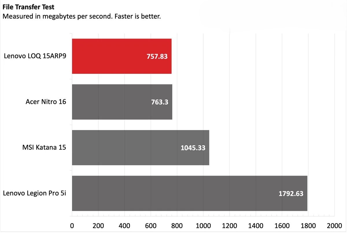 Đánh giá Laptop Lenovo LOQ 15ARP9: Lựa chọn gaming tốt, nhưng liệu có đáp ứng đủ nhu cầu công việc? 28 Lenovo LOQ 15ARP9 10