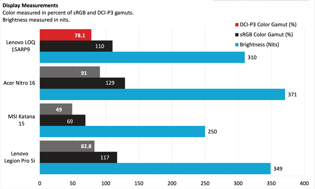 Đánh giá Laptop Lenovo LOQ 15ARP9: Lựa chọn gaming tốt, nhưng liệu có đáp ứng đủ nhu cầu công việc? 29 Lenovo LOQ 15ARP9 10