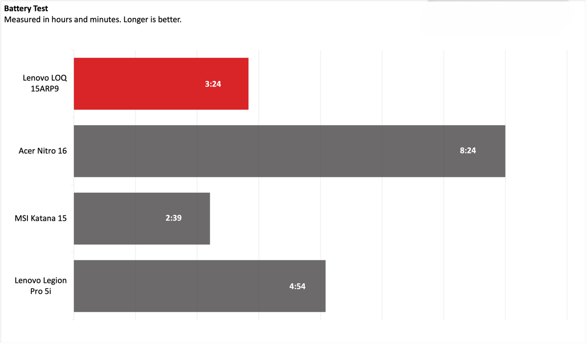 Đánh giá Laptop Lenovo LOQ 15ARP9: Lựa chọn gaming tốt, nhưng liệu có đáp ứng đủ nhu cầu công việc? 34 Lenovo LOQ 15ARP9 14
