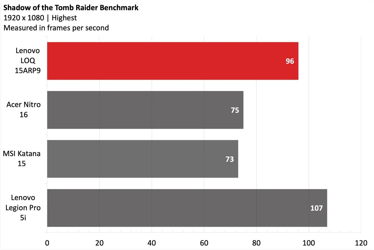 Đánh giá Laptop Lenovo LOQ 15ARP9: Lựa chọn gaming tốt, nhưng liệu có đáp ứng đủ nhu cầu công việc? 22 Lenovo LOQ 15ARP9 4 1