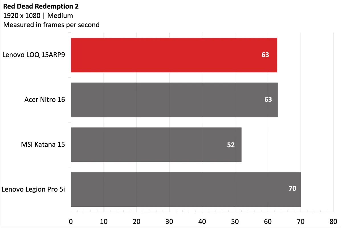Đánh giá Laptop Lenovo LOQ 15ARP9: Lựa chọn gaming tốt, nhưng liệu có đáp ứng đủ nhu cầu công việc? 24 Lenovo LOQ 15ARP9 5