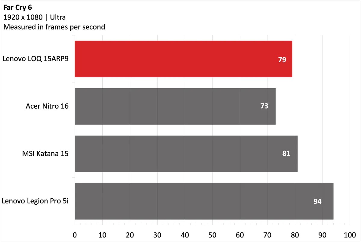 Đánh giá Laptop Lenovo LOQ 15ARP9: Lựa chọn gaming tốt, nhưng liệu có đáp ứng đủ nhu cầu công việc? 23 Lenovo LOQ 15ARP9 6