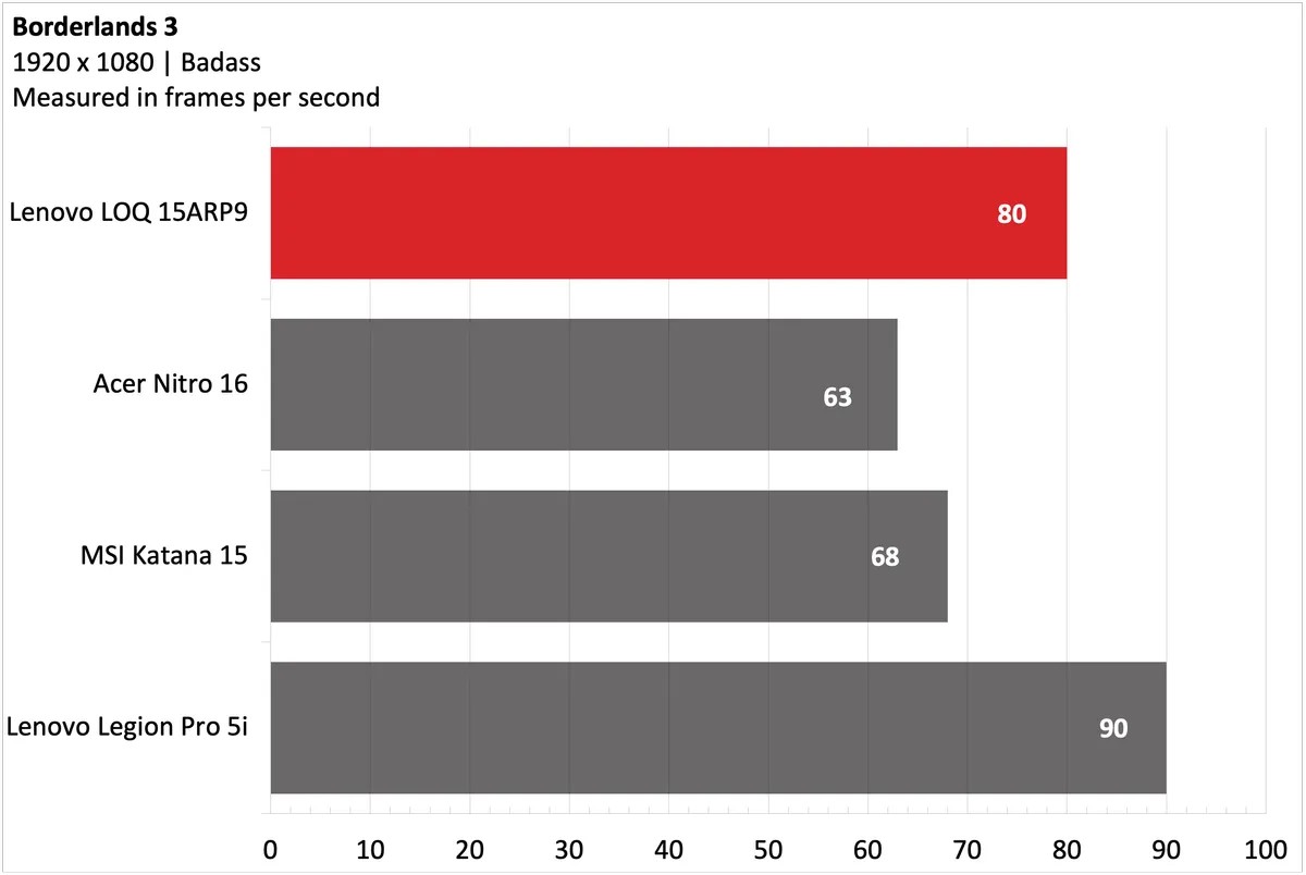 Đánh giá Laptop Lenovo LOQ 15ARP9: Lựa chọn gaming tốt, nhưng liệu có đáp ứng đủ nhu cầu công việc? 25 Lenovo LOQ 15ARP9 7