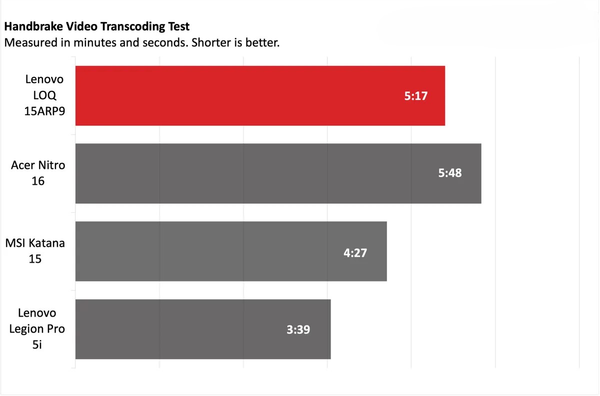 Đánh giá Laptop Lenovo LOQ 15ARP9: Lựa chọn gaming tốt, nhưng liệu có đáp ứng đủ nhu cầu công việc? 26 Lenovo LOQ 15ARP9 8