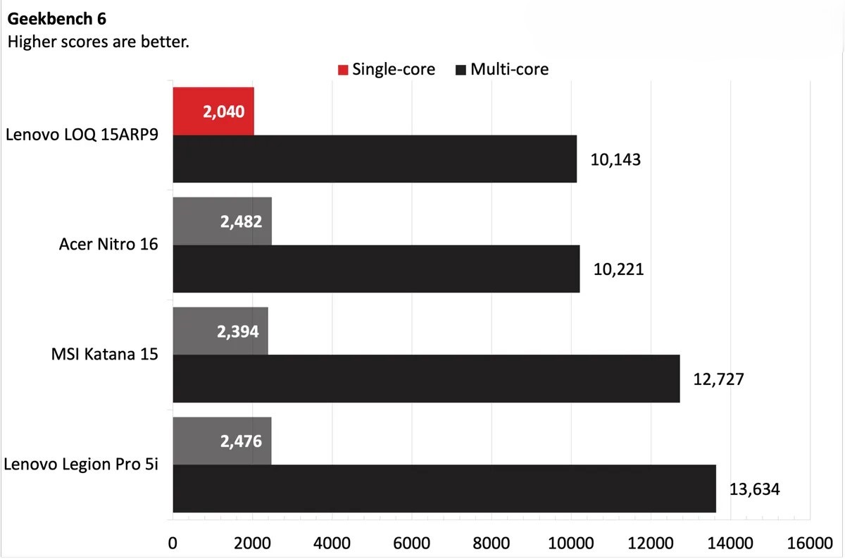 Đánh giá Laptop Lenovo LOQ 15ARP9: Lựa chọn gaming tốt, nhưng liệu có đáp ứng đủ nhu cầu công việc? 27 Lenovo LOQ 15ARP9 9