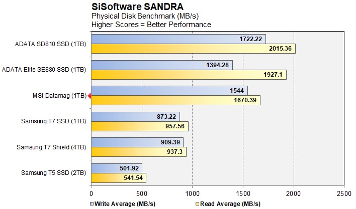 MSI Datamag 20Gbps 6