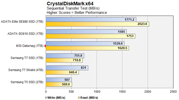 MSI Datamag 20Gbps 7