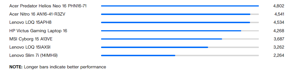 Lenovo LOQ 15IAX9I: Giải pháp chơi game đỉnh cao cho game thủ với ngân sách tối ưu 33 3DMark Fire Strike Ultra 1