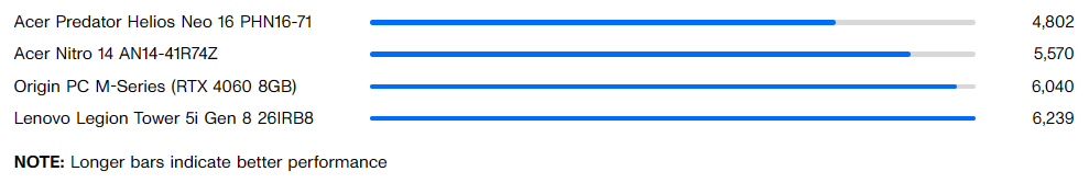 Đánh giá Lenovo Legion Tower 5i Gen 8: Sự lựa chọn đáng giá cho game thủ nhập môn 27 3DMark Fire Strike Ultra