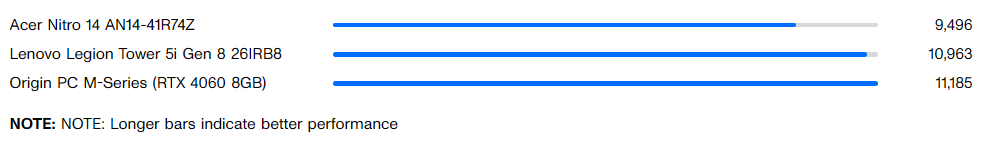 Đánh giá Lenovo Legion Tower 5i Gen 8: Sự lựa chọn đáng giá cho game thủ nhập môn 26 3DMark Time Spy 1