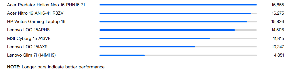 Lenovo LOQ 15IAX9I: Giải pháp chơi game đỉnh cao cho game thủ với ngân sách tối ưu 32 3DMark Wild Life Extreme Unlimited