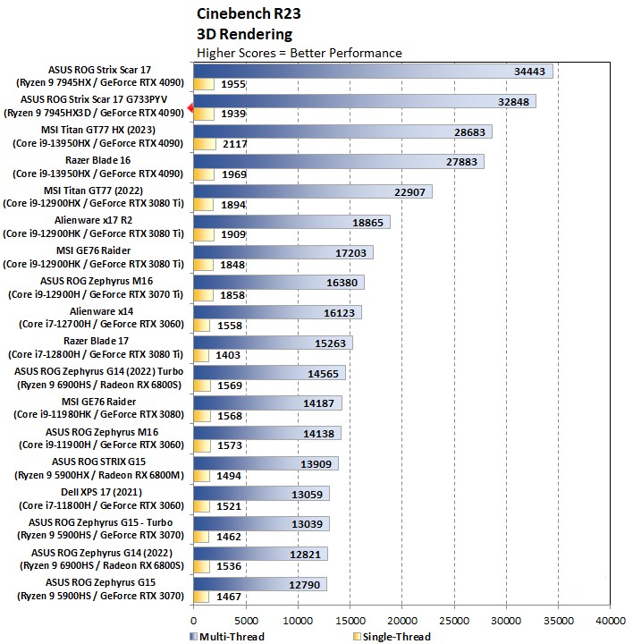 Đánh giá ASUS ROG Strix Scar 17 X3D: Bứt phá hiệu năng chơi game với AMD 3D V-Cache 58 ASUS ROG Strix Scar 17 X3D 2024 10