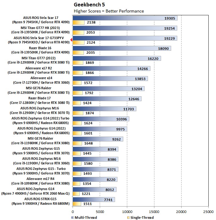 Đánh giá ASUS ROG Strix Scar 17 X3D: Bứt phá hiệu năng chơi game với AMD 3D V-Cache 59 ASUS ROG Strix Scar 17 X3D 2024 11