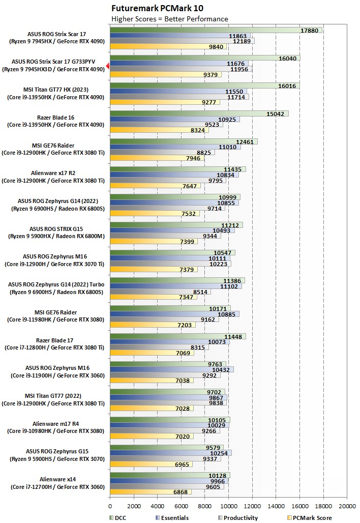 Đánh giá ASUS ROG Strix Scar 17 X3D: Bứt phá hiệu năng chơi game với AMD 3D V-Cache 60 ASUS ROG Strix Scar 17 X3D 2024 12