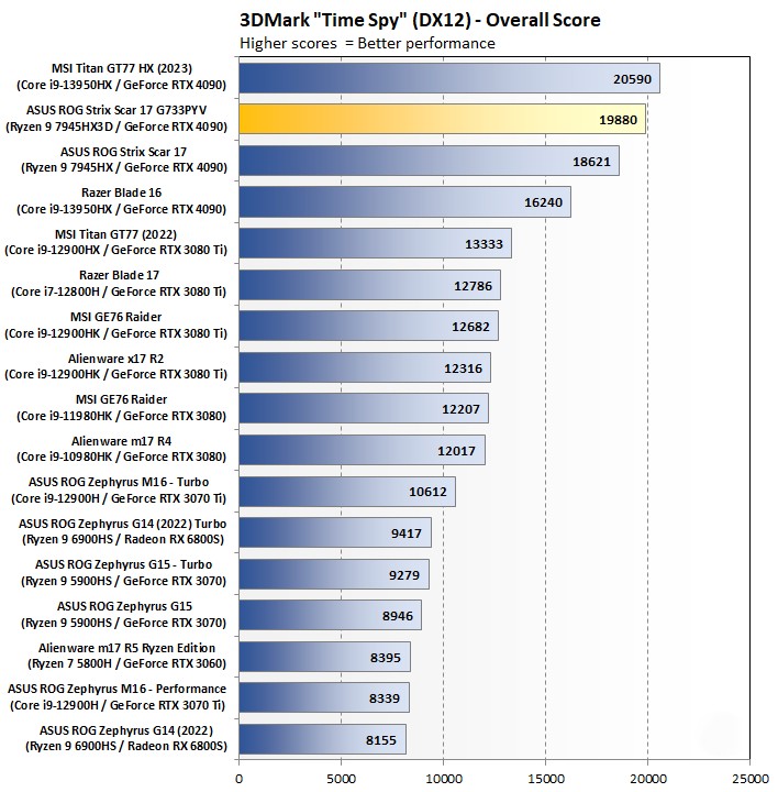 Đánh giá ASUS ROG Strix Scar 17 X3D: Bứt phá hiệu năng chơi game với AMD 3D V-Cache 61 ASUS ROG Strix Scar 17 X3D 2024 13