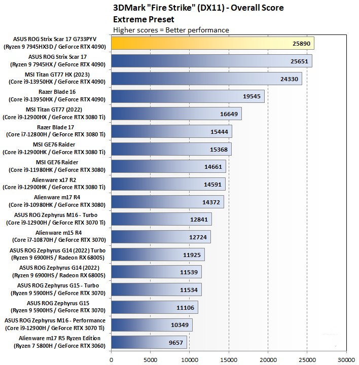 Đánh giá ASUS ROG Strix Scar 17 X3D: Bứt phá hiệu năng chơi game với AMD 3D V-Cache 62 ASUS ROG Strix Scar 17 X3D 2024 14