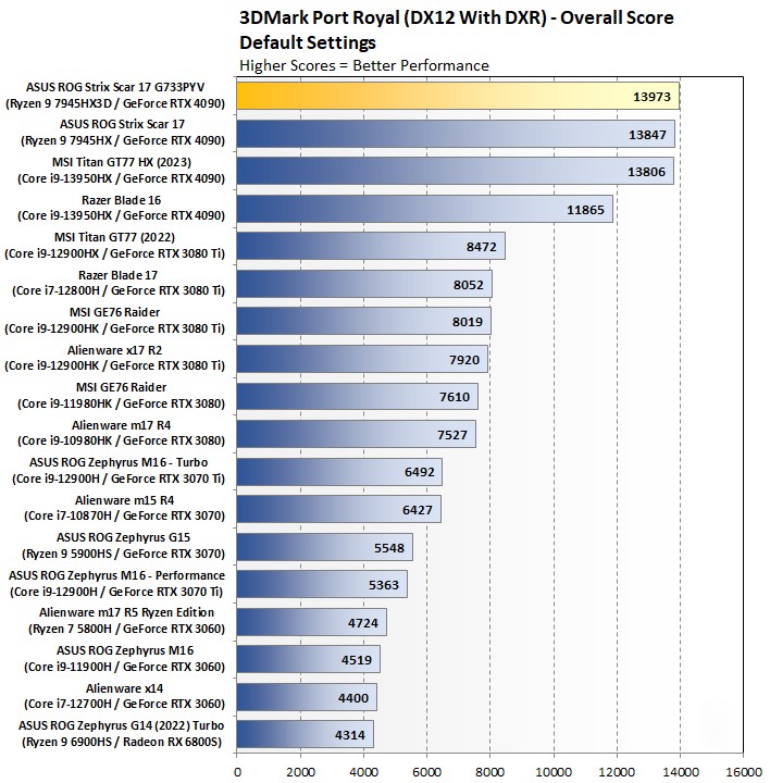 Đánh giá ASUS ROG Strix Scar 17 X3D: Bứt phá hiệu năng chơi game với AMD 3D V-Cache 63 ASUS ROG Strix Scar 17 X3D 2024 15