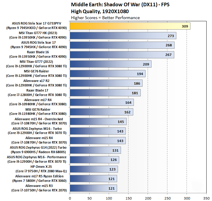 Đánh giá ASUS ROG Strix Scar 17 X3D: Bứt phá hiệu năng chơi game với AMD 3D V-Cache 65 ASUS ROG Strix Scar 17 X3D 2024 15