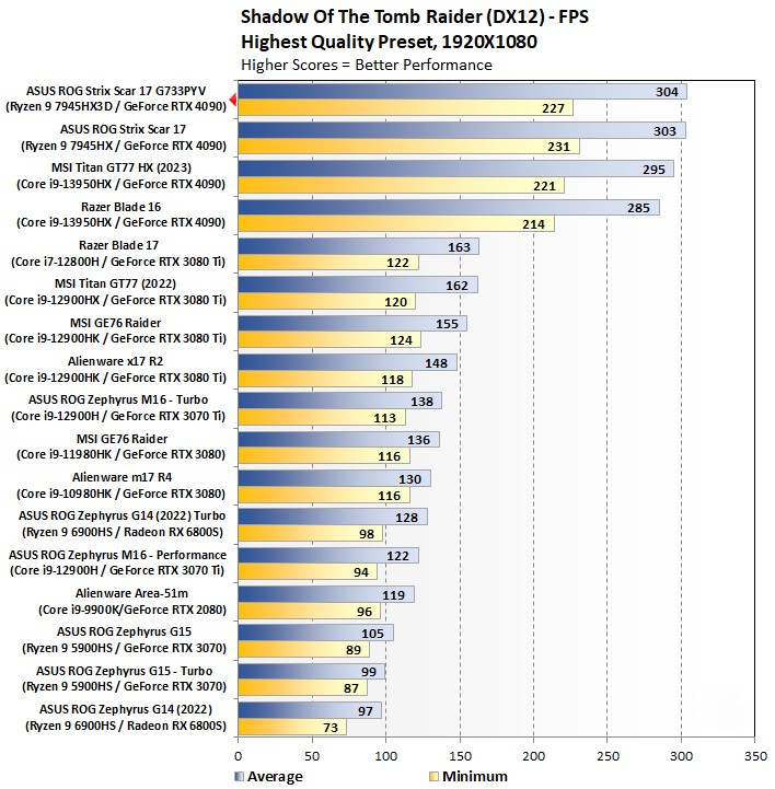 Đánh giá ASUS ROG Strix Scar 17 X3D: Bứt phá hiệu năng chơi game với AMD 3D V-Cache 67 ASUS ROG Strix Scar 17 X3D 2024 17