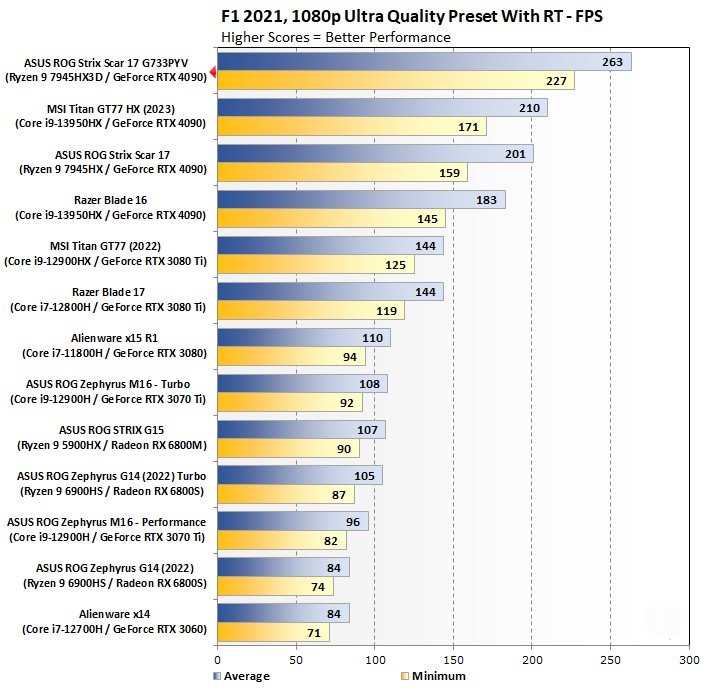 Đánh giá ASUS ROG Strix Scar 17 X3D: Bứt phá hiệu năng chơi game với AMD 3D V-Cache 69 ASUS ROG Strix Scar 17 X3D 2024 19