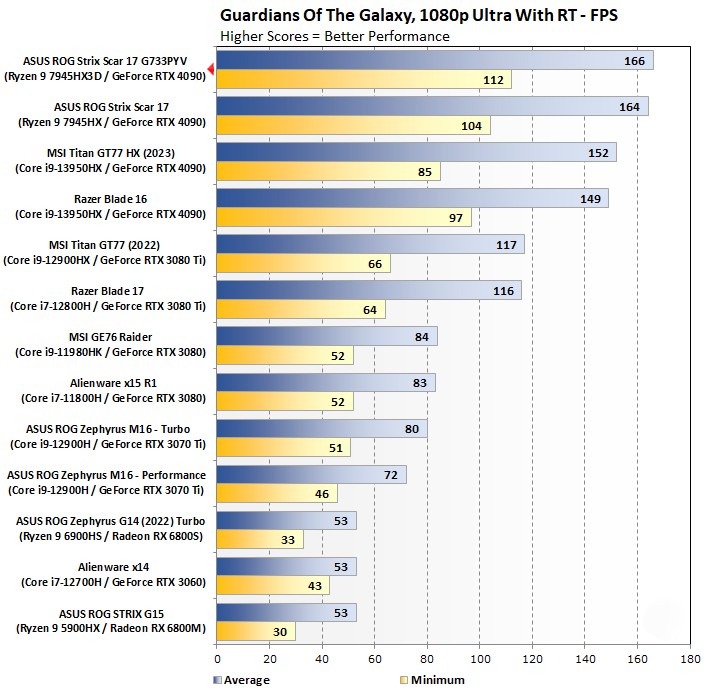 Đánh giá ASUS ROG Strix Scar 17 X3D: Bứt phá hiệu năng chơi game với AMD 3D V-Cache 71 ASUS ROG Strix Scar 17 X3D 2024 21