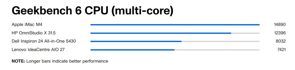 Đánh giá Dell Inspiron 24 All-in-One 5430: Sự lựa chọn giá rẻ với một số hạn chế về độ phân giải 25 Dell Inspiron 24 All in One 5430 3