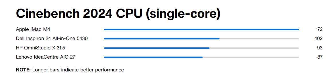 Đánh giá Dell Inspiron 24 All-in-One 5430: Sự lựa chọn giá rẻ với một số hạn chế về độ phân giải 21 Dell Inspiron 24 All in One 5430 7