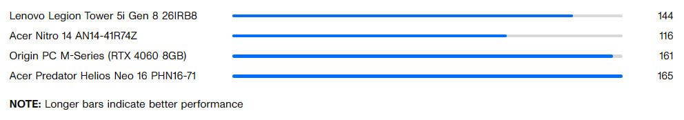 Đánh giá Lenovo Legion Tower 5i Gen 8: Sự lựa chọn đáng giá cho game thủ nhập môn 28 Guardians of the Galaxy High @1920 x 1080