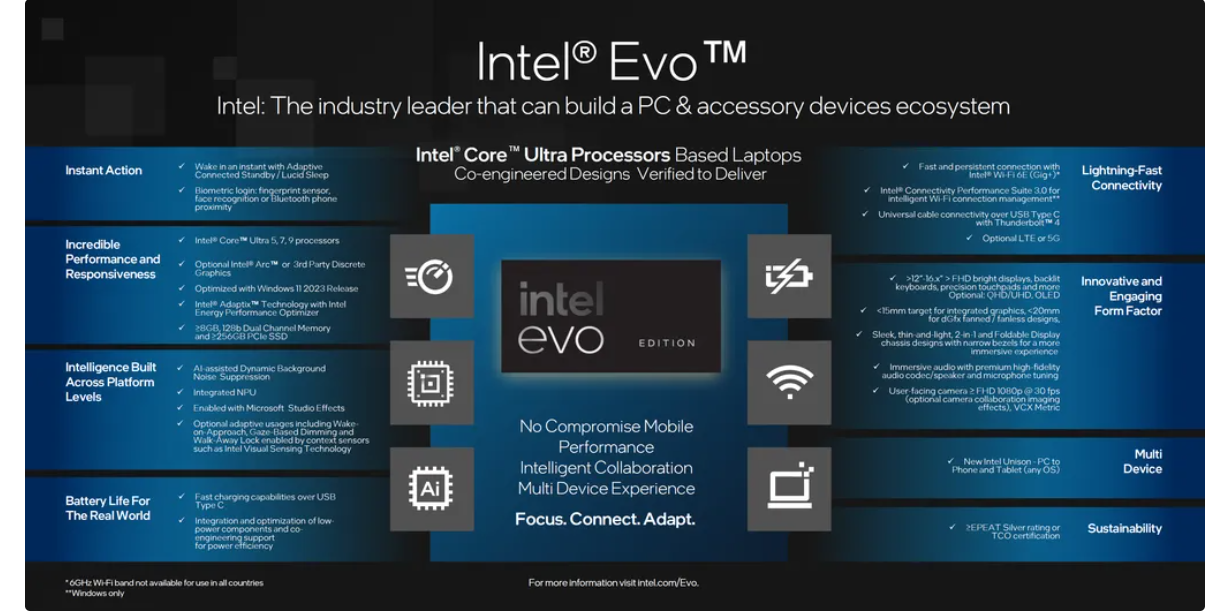 Intel Core Ultra: Đột phá hiệu suất AI, tiết kiệm pin tối ưu 3 Intel Evo Edition in a nutshell e1733482601705