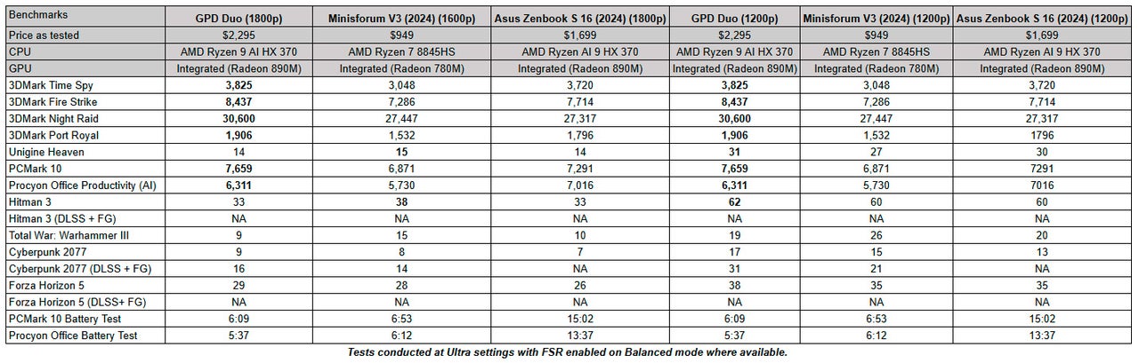 Laptop man hinh kep GPD Duo 09