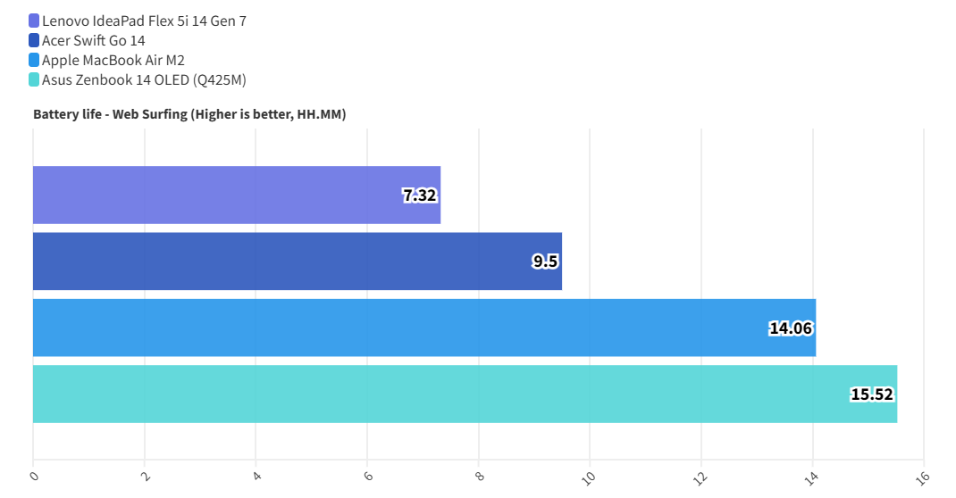 Lenovo IdeaPad Flex 5i 14 Gen 7: Laptop giá rẻ, hiệu năng ấn tượng – Không có gì để hối tiếc 6 Lenovo IdeaPad Flex 5i 14 Gen 7 4