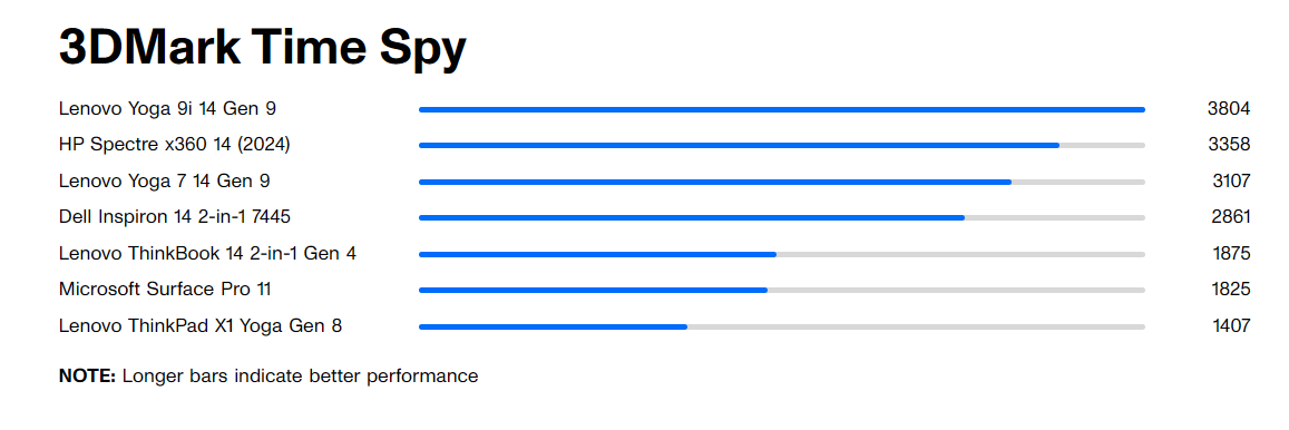 Lenovo ThinkBook 14 2 in 1 Gen 4 11