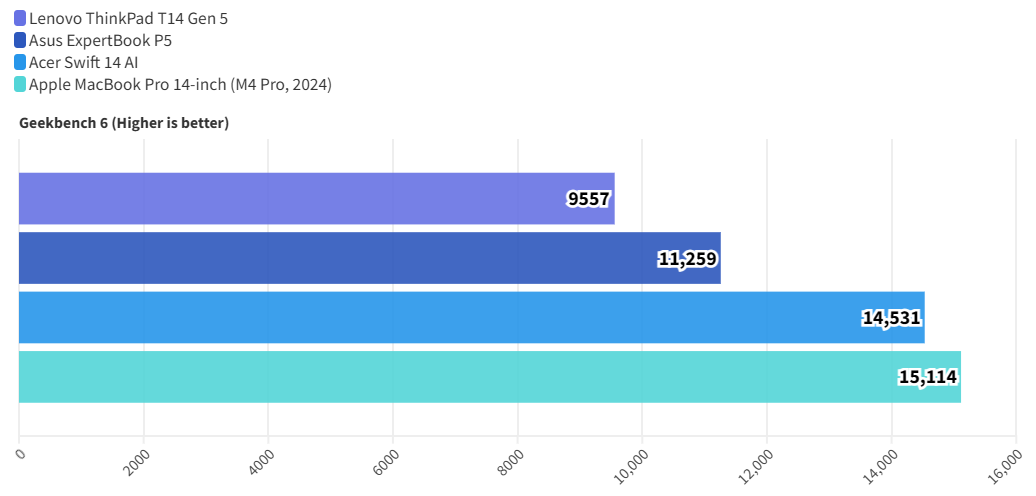 Đánh giá Lenovo ThinkPad T14 Gen 5: Laptop doanh nghiệp bền bỉ, hiệu năng ổn định nhưng pin chưa hoàn hảo 42 Lenovo ThinkPad T14 Gen 5