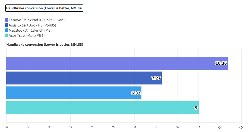 Lenovo ThinkPad X13 2-in-1 Gen 5: Sự kết hợp trọn vẹn giữa hiệu năng và tiện dụng 36 Lenovo ThinkPad X13 2 in 1 Gen 5 10