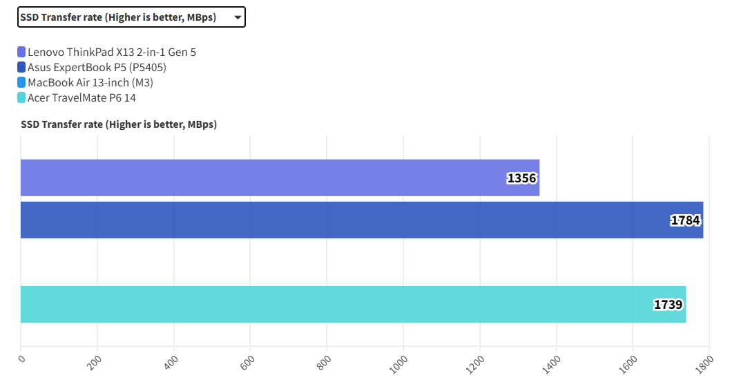 Lenovo ThinkPad X13 2-in-1 Gen 5: Sự kết hợp trọn vẹn giữa hiệu năng và tiện dụng 37 Lenovo ThinkPad X13 2 in 1 Gen 5 11