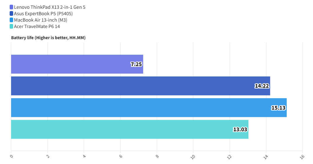 Lenovo ThinkPad X13 2-in-1 Gen 5: Sự kết hợp trọn vẹn giữa hiệu năng và tiện dụng 27 Lenovo ThinkPad X13 2 in 1 Gen 5 4