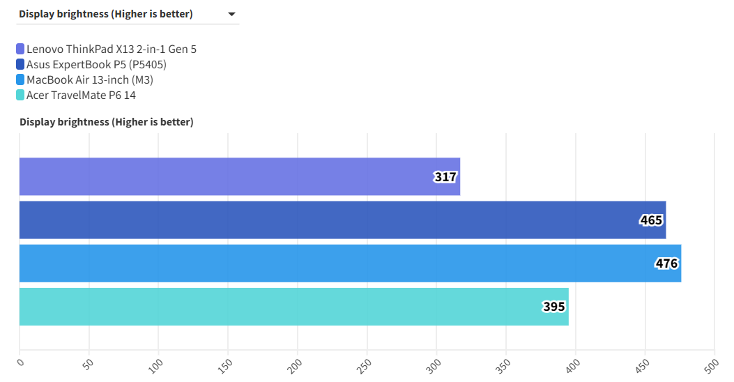 Lenovo ThinkPad X13 2-in-1 Gen 5: Sự kết hợp trọn vẹn giữa hiệu năng và tiện dụng 29 Lenovo ThinkPad X13 2 in 1 Gen 5 5