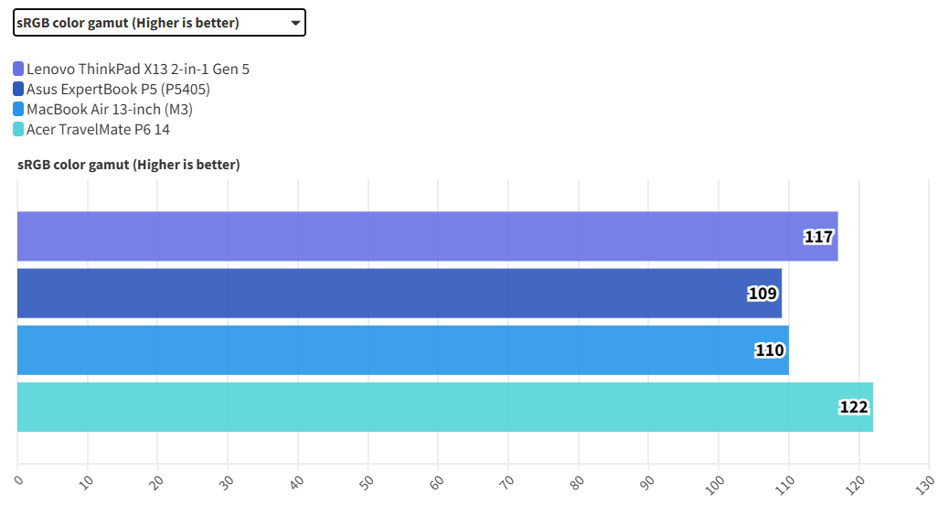 Lenovo ThinkPad X13 2-in-1 Gen 5: Sự kết hợp trọn vẹn giữa hiệu năng và tiện dụng 30 Lenovo ThinkPad X13 2 in 1 Gen 5 6