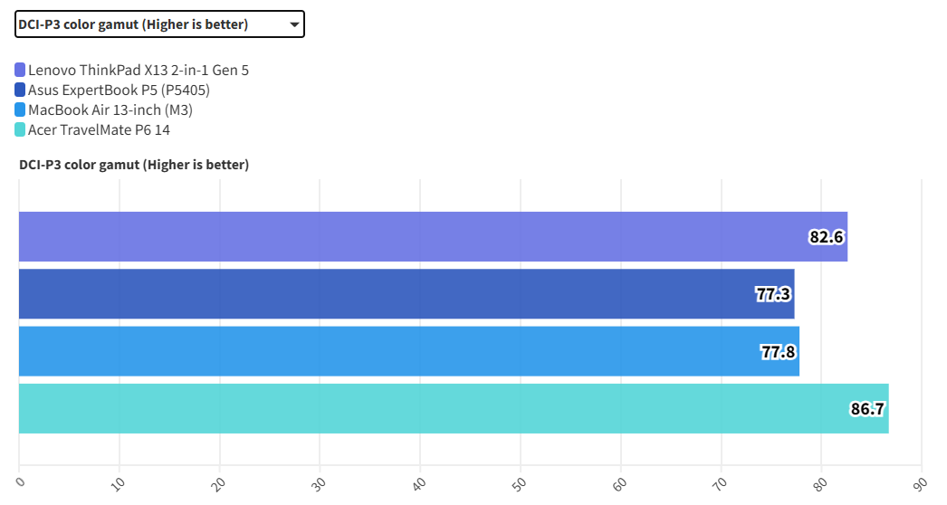 Lenovo ThinkPad X13 2-in-1 Gen 5: Sự kết hợp trọn vẹn giữa hiệu năng và tiện dụng 31 Lenovo ThinkPad X13 2 in 1 Gen 5 7