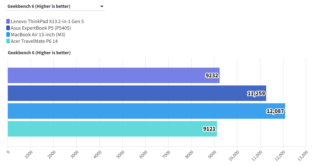 Lenovo ThinkPad X13 2-in-1 Gen 5: Sự kết hợp trọn vẹn giữa hiệu năng và tiện dụng 35 Lenovo ThinkPad X13 2 in 1 Gen 5 9