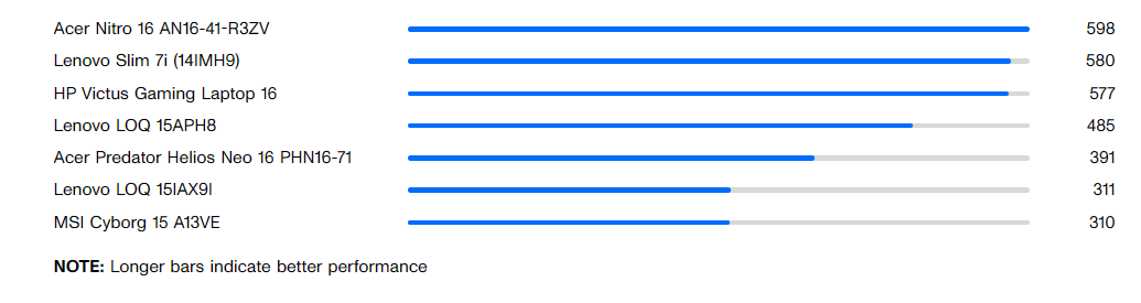 Lenovo LOQ 15IAX9I: Giải pháp chơi game đỉnh cao cho game thủ với ngân sách tối ưu 37 Online streaming battery drain test 1