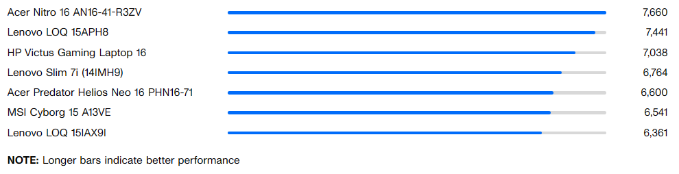 Lenovo LOQ 15IAX9I: Giải pháp chơi game đỉnh cao cho game thủ với ngân sách tối ưu 30 PCMark 10 Pro Edition 1