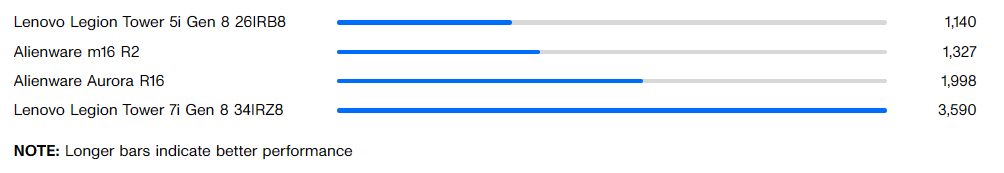Đánh giá Lenovo Legion Tower 5i Gen 8: Sự lựa chọn đáng giá cho game thủ nhập môn 31 Procyon Stable Diffusion 1.5