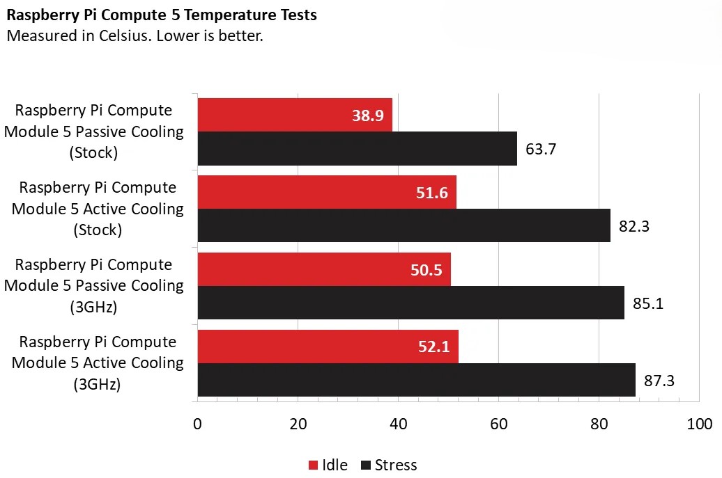 Raspberry Pi Compute Module 5 10