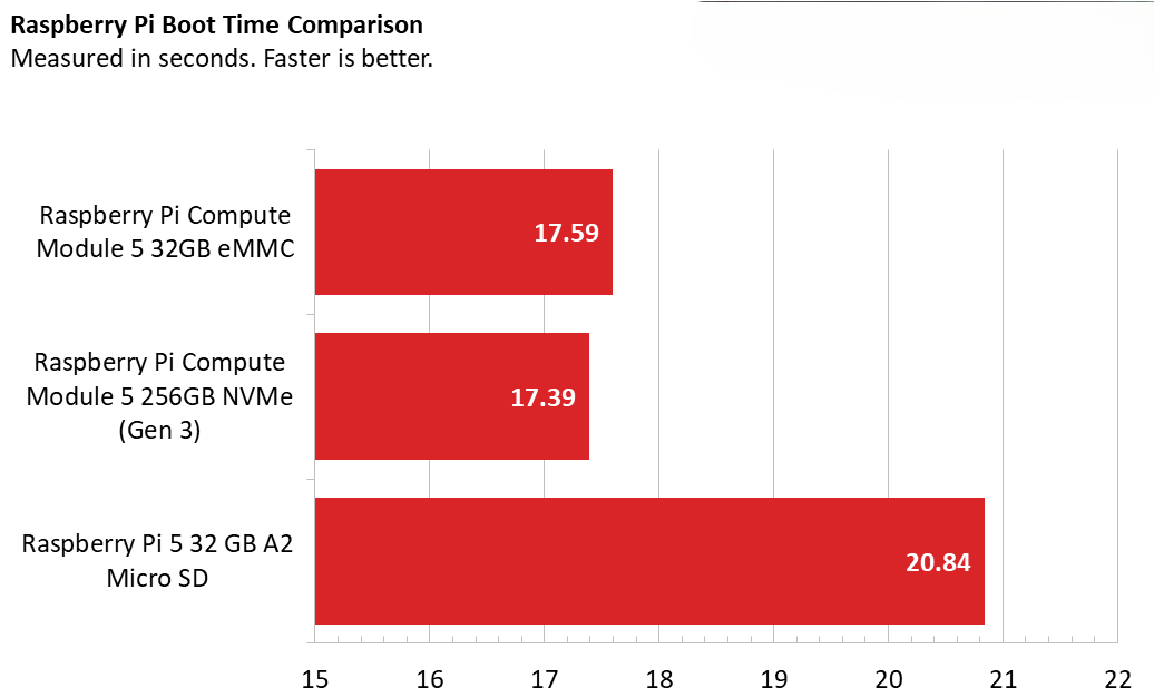 Raspberry Pi Compute Module 5 11