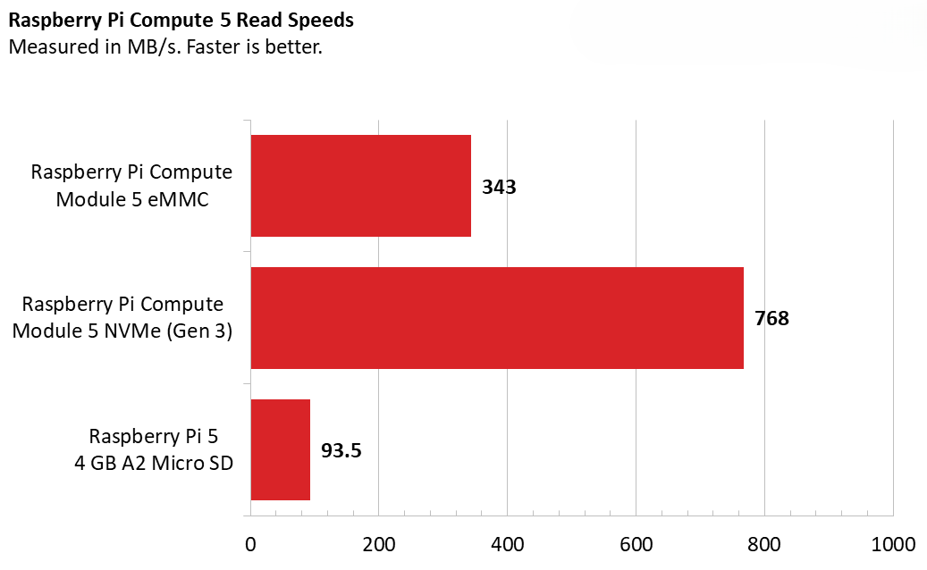 Raspberry Pi Compute Module 5 12