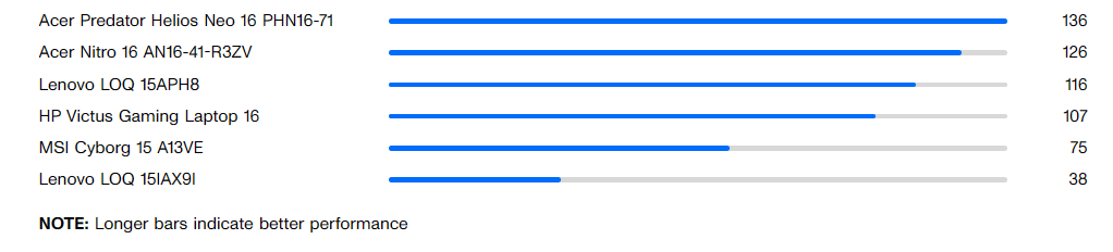 Lenovo LOQ 15IAX9I: Giải pháp chơi game đỉnh cao cho game thủ với ngân sách tối ưu 35 Shadow of the Tomb Raider Highest @ 1920 x 1080