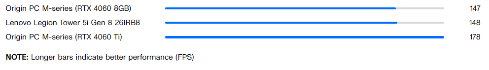 Đánh giá Lenovo Legion Tower 5i Gen 8: Sự lựa chọn đáng giá cho game thủ nhập môn 25 Shadow of the Tomb Raider gaming test 1080p