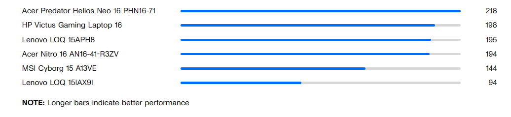 Lenovo LOQ 15IAX9I: Giải pháp chơi game đỉnh cao cho game thủ với ngân sách tối ưu 36 The Riftbreaker GPU 1920 x 1080