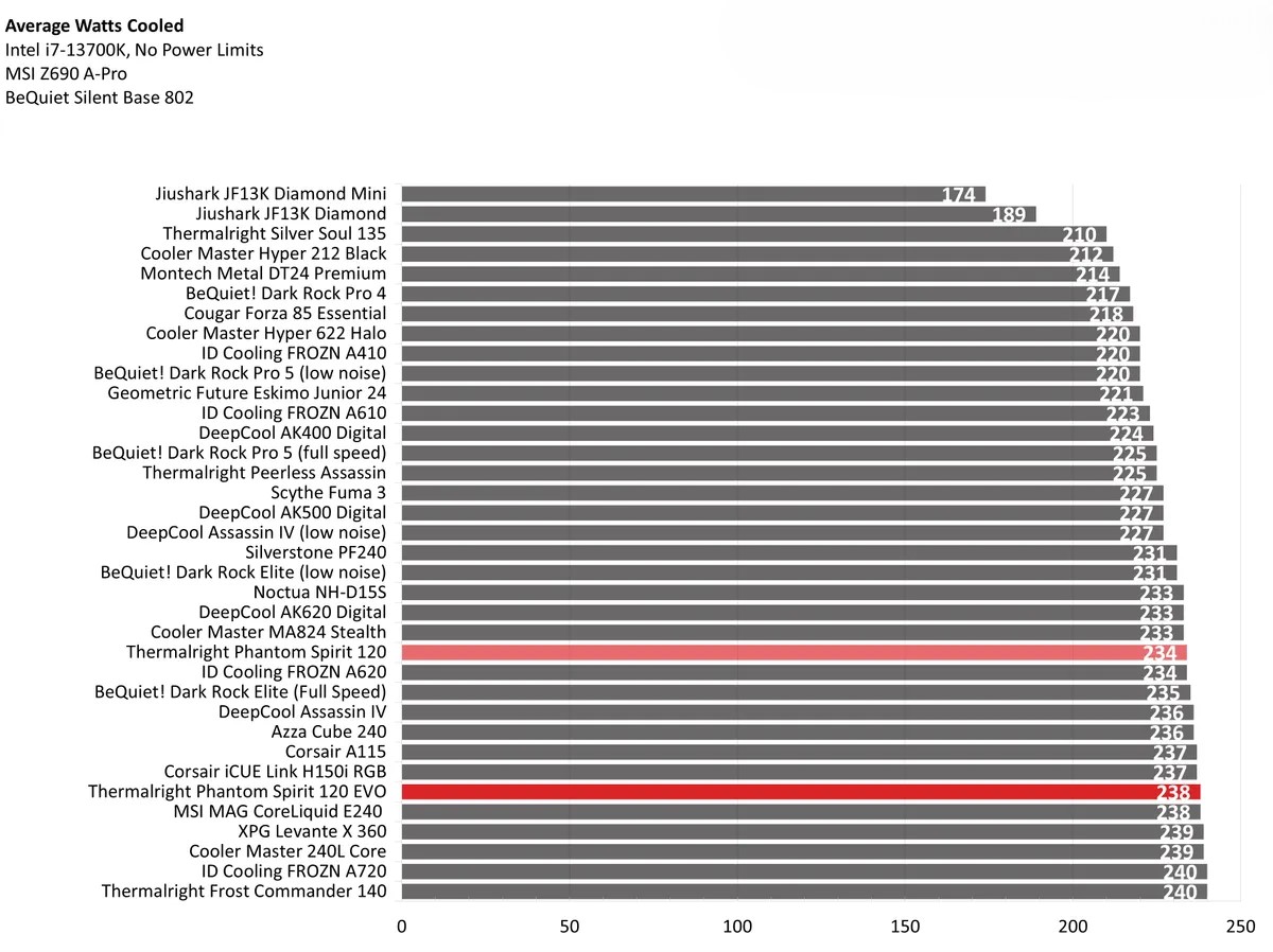 Thermalright Phantom Spirit 120 EVO